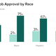 Image for article titled Everybody Hates Trump (Except White People)
